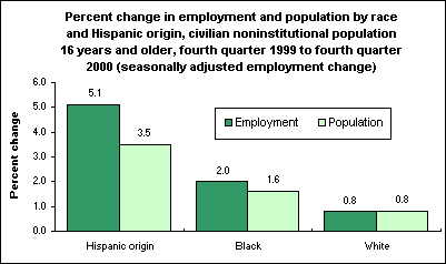 Percent change in employment and population by race and Hispanic origin, civilian noninstitutional population 16 years and older, fourth quarter 1999 to fourth quarter 2000 (seasonally adjusted employment change)