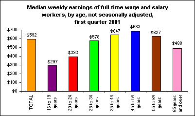 Median weekly earnings of full-time wage and salary workers, by age, not seasonally adjusted, first quarter 2001 