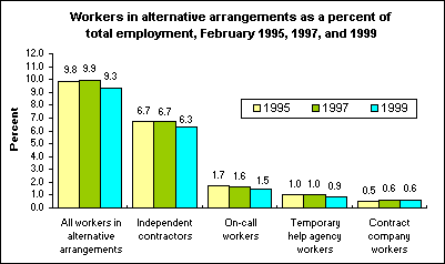 Workers in alternative arrangements as a percent of total employment, February 1995, 1997, and 1999