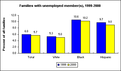 Families with unemployed member(s), 1999-2000