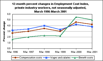 12-month percent changes in Employment Cost Index, private industry workers, not seasonally adjusted, March 1996-March 2001 