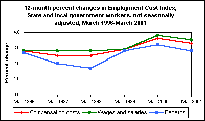 12-month percent changes in Employment Cost Index, State and local government workers, not seasonally adjusted, March 1996-March 2001 