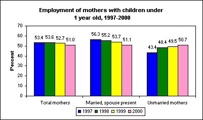 Employment of mothers with children under 1 year old, 1997-2000