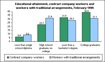 Educational attainment, contract company workers and workers with traditional arrangements, February 1999