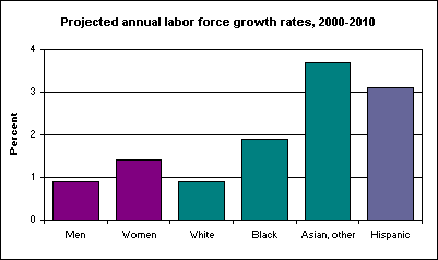 Projected annual labor force growth rates, 2000-2010