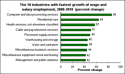 The 10 industries with fastest growth of wage and salary employment, 2000-2010 (percent change)