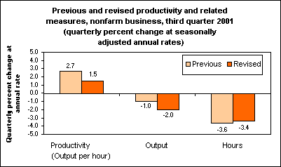 Previous and revised productivity and related measures, nonfarm business, third quarter 2001 (quarterly percent change at seasonally adjusted annual rates)