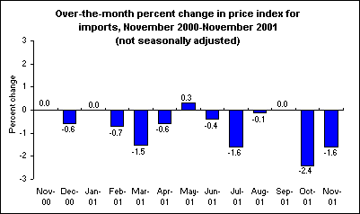 Over-the-month percent change in price index for imports, November 2000-November 2001 (not seasonally adjusted)