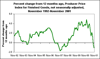 Percent change from 12 months ago, Producer Price Index for Finished Goods, not seasonally adjusted, November 1992-November 2001