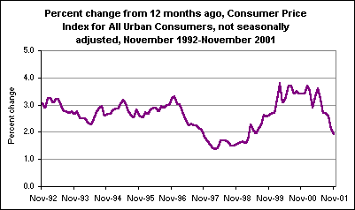 Percent change from 12 months ago, Consumer Price Index for All Urban Consumers, not seasonally adjusted, November 1992-November 2001