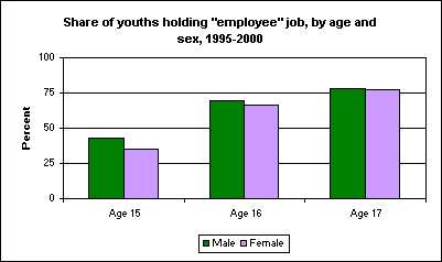 Share of youths holding 'employee' job, by age and sex, 1995-2000