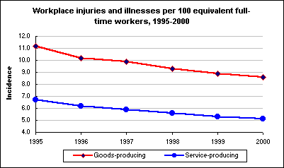 Workplace injuries and illnesses per 100 equivalent full-time workers, 1995-2000