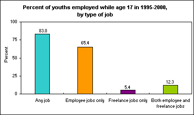 Percent of youths employed while age 17 in 1995-2000, by type of job