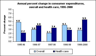 Annual percent change in consumer expenditures, overall and health care, 1995-2000