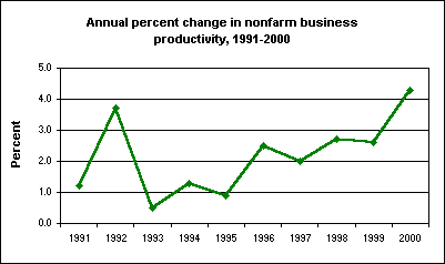 Annual percent change in nonfarm business productivity, 1991-2000