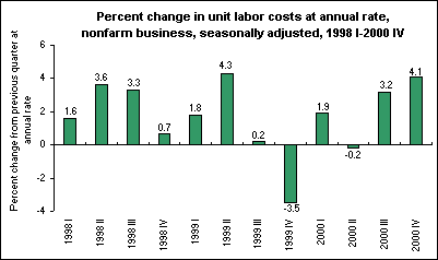 Percent change in unit labor costs at annual rate, nonfarm business, seasonally adjusted, 1998 I-2000 IV