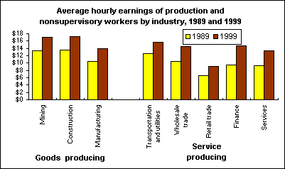 Average hourly earnings of production and nonsupervisory workers by industry, 1989 and 1999