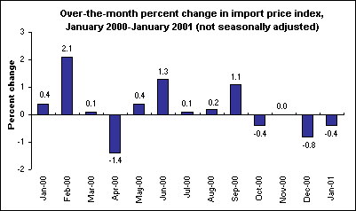 Over-the-month percent change in import price index, January 2000-January 2001 (not seasonally adjusted)