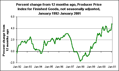 Percent change from 12 months ago, Producer Price Index for Finished Goods, not seasonally adjusted, January 1992-January 2001