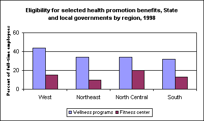 Eligibility for selected health promotion benefits, State and local governments by region, 1998