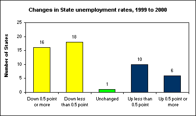 Changes in State unemployment rates, 1999 to 2000