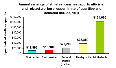 Annual earnings of athletes, coaches, sports officials, and related workers, upper limits of quartiles and selected deciles, 1998