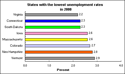 States with the lowest unemployment rates in 2000