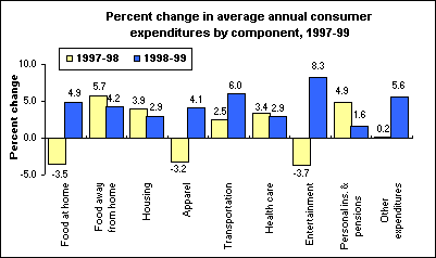 Percent change in average annual consumer expenditures by component, 1997-99