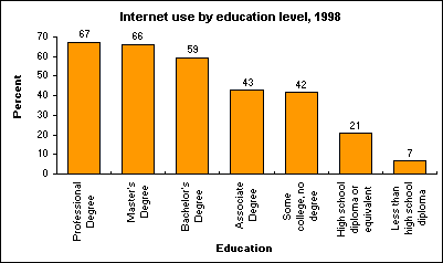 Internet use by education level, 1998