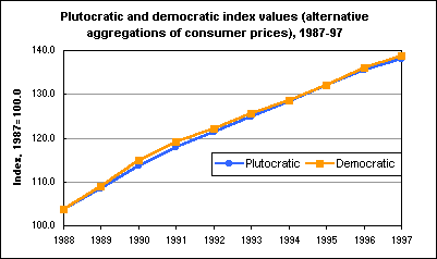 Plutocratic and democratic index values (alternative aggregations of consumer prices), 1987-97 