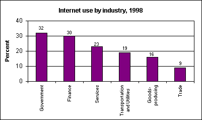 Internet use by industry, 1998 