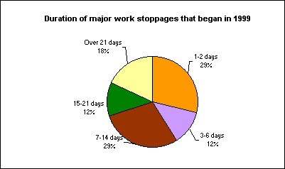 Duration of major work stoppages that began in 1999