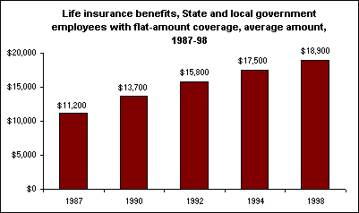 Life insurance benefits, State and local government employees with flat-amount coverage, average amount, 1987-98