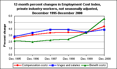 12-month percent changes in Employment Cost Index, private industry workers, not seasonally adjusted, December 1995-December 2000 