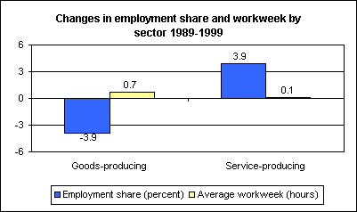 Changes in employment share and workweek by sector 1989-1999