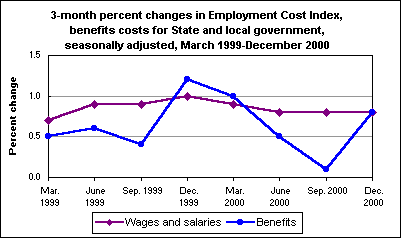 3-month percent changes in Employment Cost Index, wages and salaries and benefits costs for State and local government workers, seasonally adjusted, March 1999-December 2000