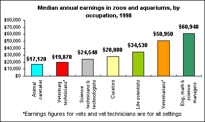 Median annual earnings in zoos and aquariums, by occupation, 1998