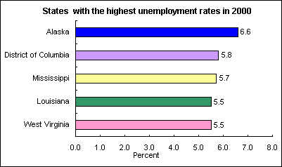 States with the highest unemployment rates in 2000