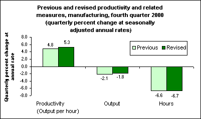 Previous and revised productivity and related measures, manufacturing, fourth quarter 2000 (quarterly percent change at seasonally adjusted annual rates)