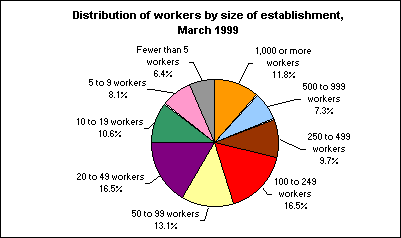 Distribution of workers by size of establishment, March 1999