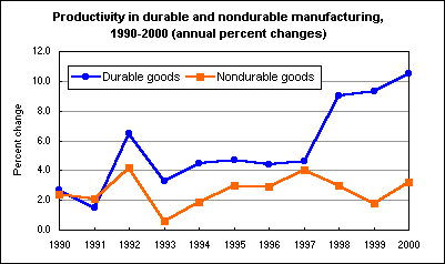 Productivity in durable and nondurable manufacturing, 1990-2000 (annual percent changes)