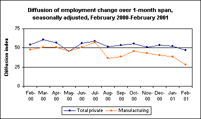 Diffusion of employment change over 1-month span, seasonally adjusted, February 2000-February 2001