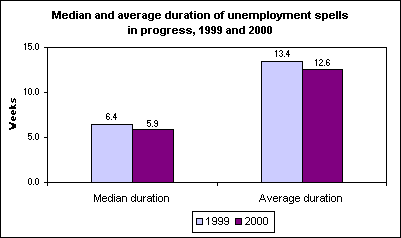 Median and average duration of unemployment spells in progress, 1999 and 2000 