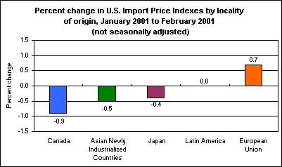 Percent change in U.S. Import Price Indexes by locality of origin, January 2001 to February 2001 (not seasonally adjusted)