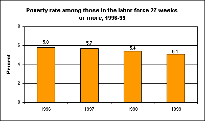 Poverty rate among those in the labor force 27 weeks or more, 1996-99