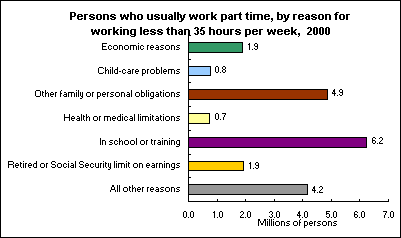 Persons who usually work part time, by reason for working less than 35 hours per week, 2000