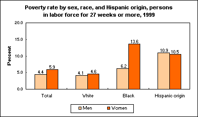 Poverty rate by sex, race, and Hispanic origin, persons in labor force for 27 weeks or more, 1999