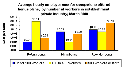 Average hourly employer cost for occupations offered bonus plans, by number of workers in establishment, private industry, March 2000