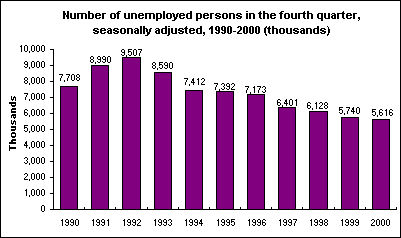 Number of unemployed persons in the fourth quarter, seasonally adjusted, 1990-2000 (thousands)