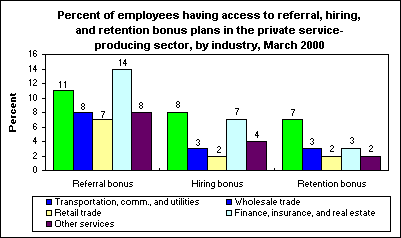 Percent of employees having access to referral, hiring, and retention bonus plans in the private service-producing sector, by industry, March 2000